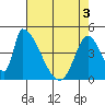 Alameda Creek tide chart for Saturday, May 3, 2025