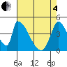 Alameda Creek tide chart for Sunday, May 4, 2025