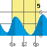 Alameda Creek tide chart for Monday, May 5, 2025