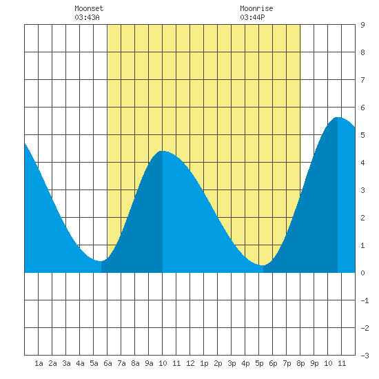 Alameda Creek tide chart for Wednesday, May 7, 2025