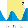 Alameda Creek tide chart for Wednesday, May 7, 2025