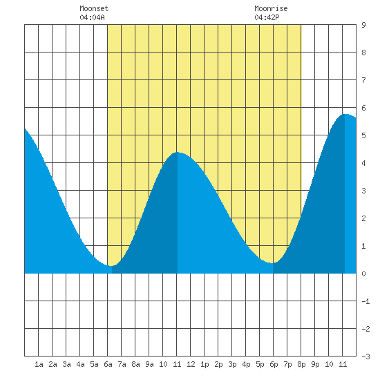 Alameda Creek tide chart for Thursday, May 8, 2025