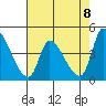 Alameda Creek tide chart for Thursday, May 8, 2025