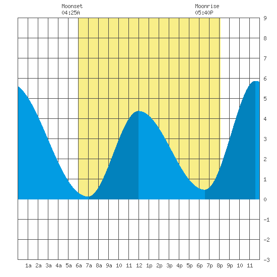 Alameda Creek tide chart for Friday, May 9, 2025