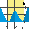 Alameda Creek tide chart for Friday, May 9, 2025