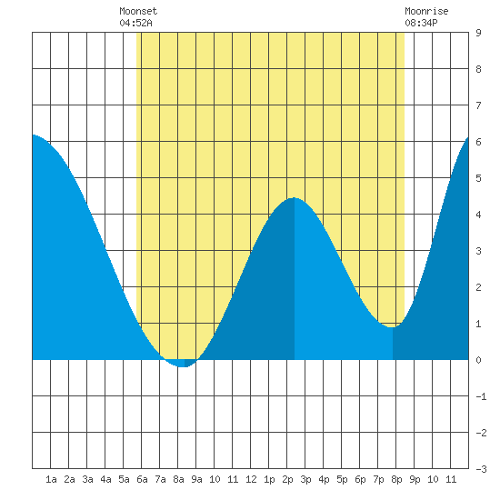 Alameda Creek tide chart for Tuesday, June 10, 2025