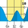 Alameda Creek tide chart for Tuesday, June 10, 2025