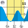 Alameda Creek tide chart for Wednesday, June 11, 2025