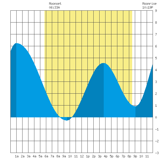 Alameda Creek tide chart for Thursday, June 12, 2025