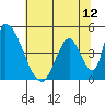 Alameda Creek tide chart for Thursday, June 12, 2025