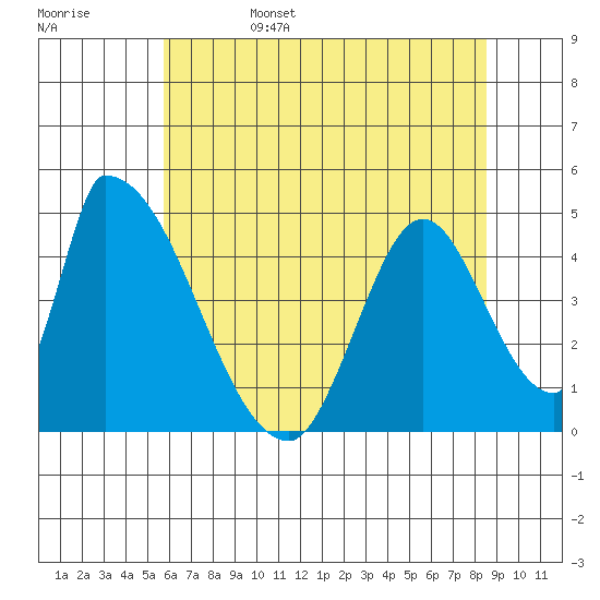 Alameda Creek tide chart for Sunday, June 15, 2025