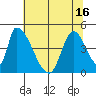 Alameda Creek tide chart for Monday, June 16, 2025