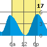 Alameda Creek tide chart for Tuesday, June 17, 2025