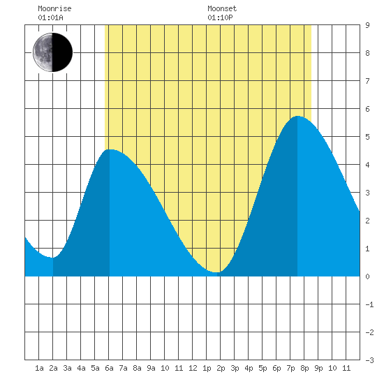 Alameda Creek tide chart for Wednesday, June 18, 2025