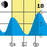 Alameda Creek tide chart for Wednesday, June 18, 2025