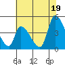 Alameda Creek tide chart for Thursday, June 19, 2025