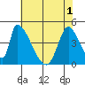 Alameda Creek tide chart for Sunday, June 1, 2025