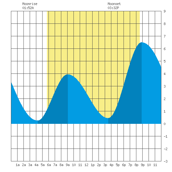Alameda Creek tide chart for Friday, June 20, 2025