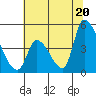 Alameda Creek tide chart for Friday, June 20, 2025