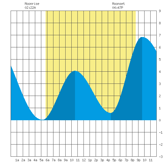 Alameda Creek tide chart for Saturday, June 21, 2025
