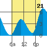 Alameda Creek tide chart for Saturday, June 21, 2025
