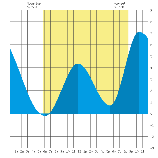 Alameda Creek tide chart for Sunday, June 22, 2025