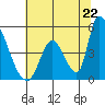 Alameda Creek tide chart for Sunday, June 22, 2025