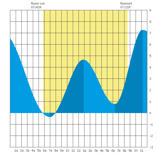 Alameda Creek tide chart for Monday, June 23, 2025