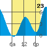 Alameda Creek tide chart for Monday, June 23, 2025