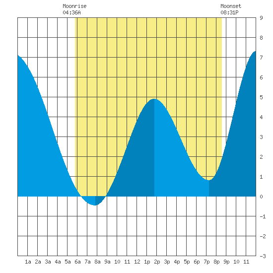 Alameda Creek tide chart for Tuesday, June 24, 2025