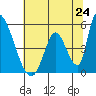 Alameda Creek tide chart for Tuesday, June 24, 2025