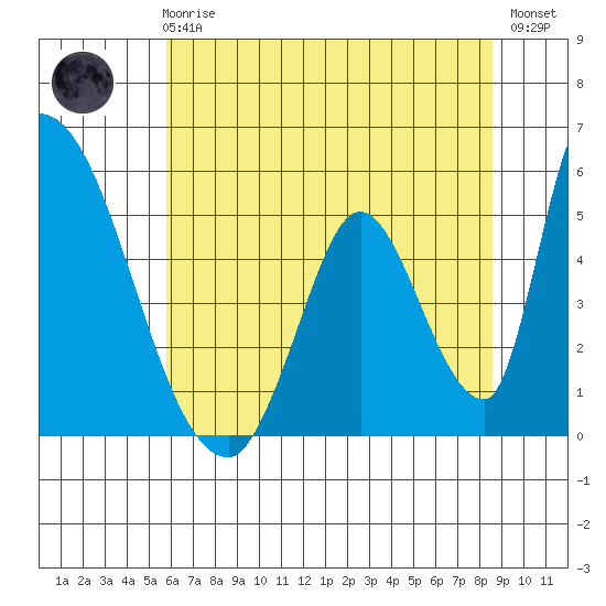 Alameda Creek tide chart for Wednesday, June 25, 2025