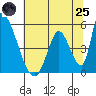Alameda Creek tide chart for Wednesday, June 25, 2025