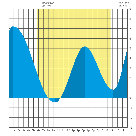 Alameda Creek tide chart for Thursday, June 26, 2025