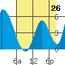 Alameda Creek tide chart for Thursday, June 26, 2025