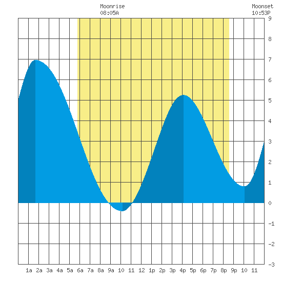 Alameda Creek tide chart for Friday, June 27, 2025