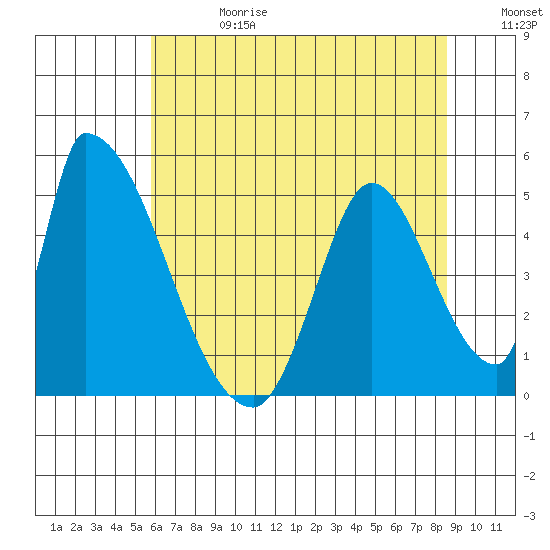 Alameda Creek tide chart for Saturday, June 28, 2025