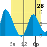 Alameda Creek tide chart for Saturday, June 28, 2025
