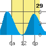 Alameda Creek tide chart for Sunday, June 29, 2025