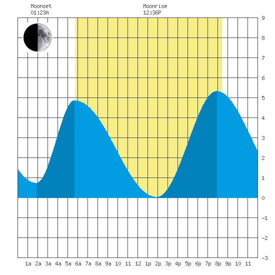 Alameda Creek tide chart for Monday, June 2, 2025