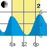 Alameda Creek tide chart for Monday, June 2, 2025