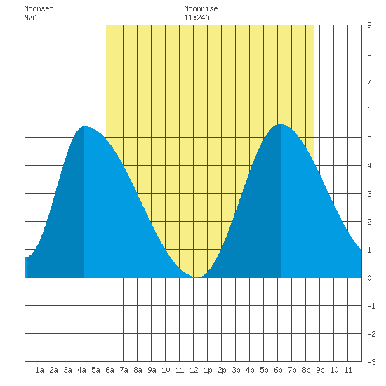 Alameda Creek tide chart for Monday, June 30, 2025