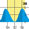 Alameda Creek tide chart for Monday, June 30, 2025