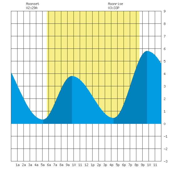 Alameda Creek tide chart for Thursday, June 5, 2025