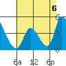 Alameda Creek tide chart for Friday, June 6, 2025