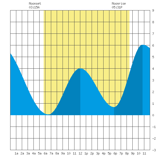 Alameda Creek tide chart for Saturday, June 7, 2025