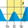Alameda Creek tide chart for Saturday, June 7, 2025