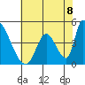 Alameda Creek tide chart for Sunday, June 8, 2025