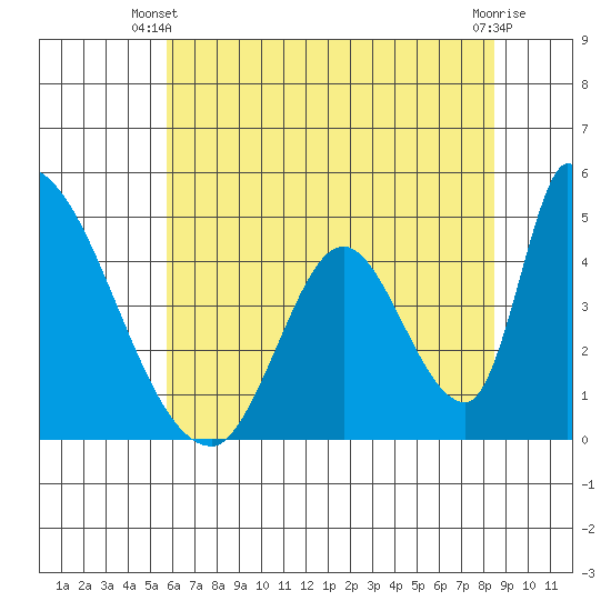 Alameda Creek tide chart for Monday, June 9, 2025