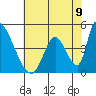 Alameda Creek tide chart for Monday, June 9, 2025